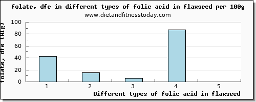 folic acid in flaxseed folate, dfe per 100g